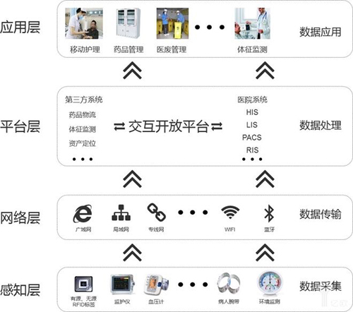 醫(yī)療教育方面物聯網APP軟件開(kāi)發