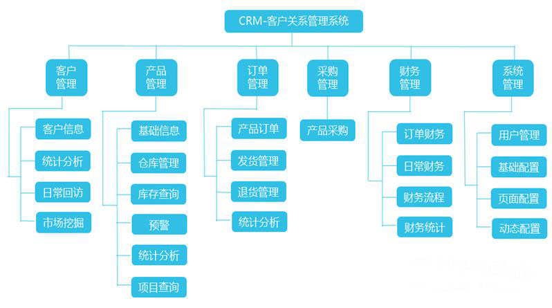 教育培訓類CRM管理(lǐ)系統開(kāi)發