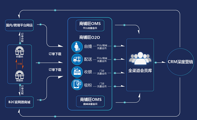 o2o軟件系統開(kāi)發