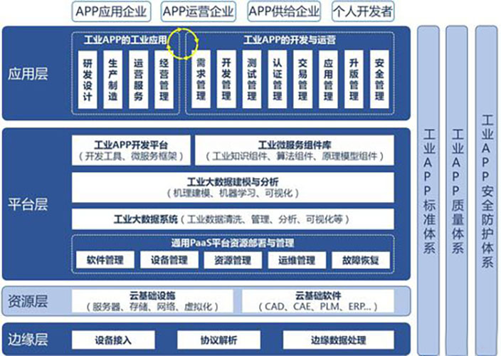 工業物聯網app開(kāi)發