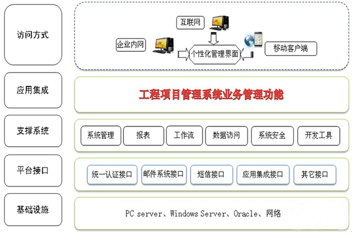 工程行(xíng)業管理(lǐ)系統軟件開(kāi)發-大(dà)系統