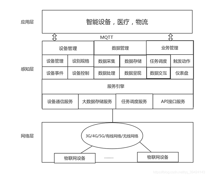 監控物聯網軟件開(kāi)發