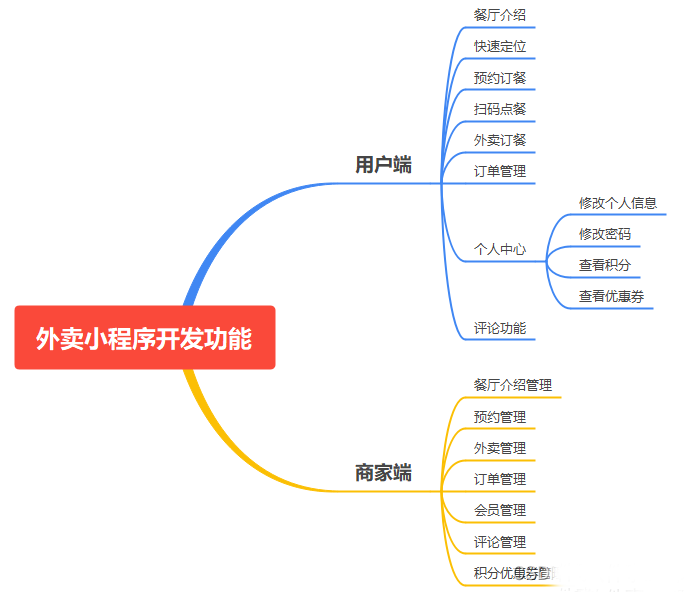 外賣微信小(xiǎo)程序軟件定制(zhì)開(kāi)發方案