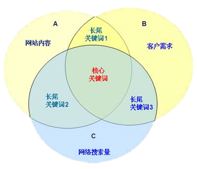 SEO搜索引擎優