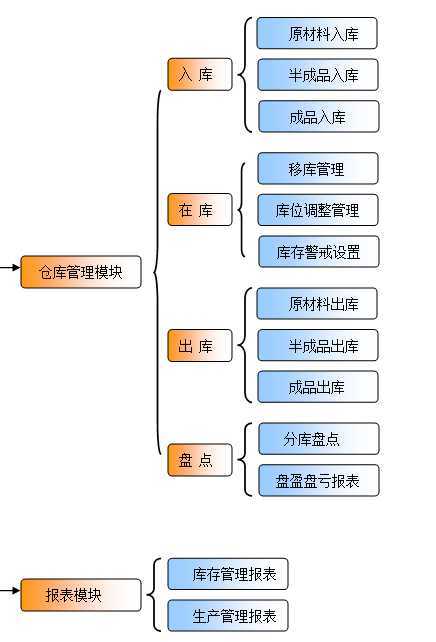 倉庫管理(lǐ)系統WMS系統開(kāi)發